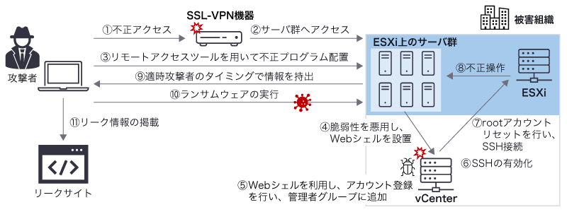 攻撃者が不正アクセスを行いランサムウェアの実行をするまでの流れ