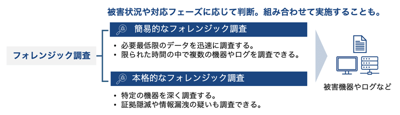 被害状況や対応フェーズに応じて、簡易フォレンジック調査か本格的なフォレンジック調査かを判断。組み合わせて実施することも。