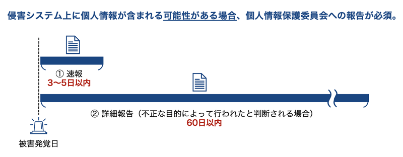 侵害システム上に個人情報が含まれる可能性がある場合、個人情報保護委員会への報告が必須