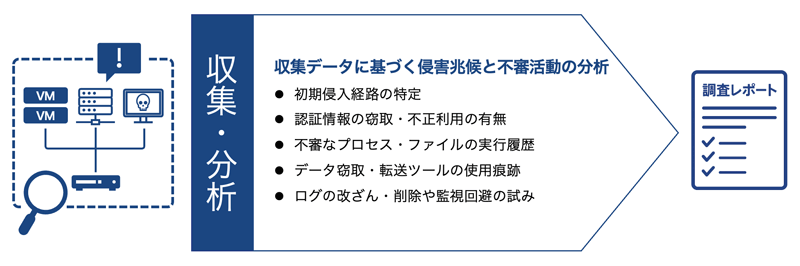 収集データに基づいて侵害兆候と不審活動の分析をする
