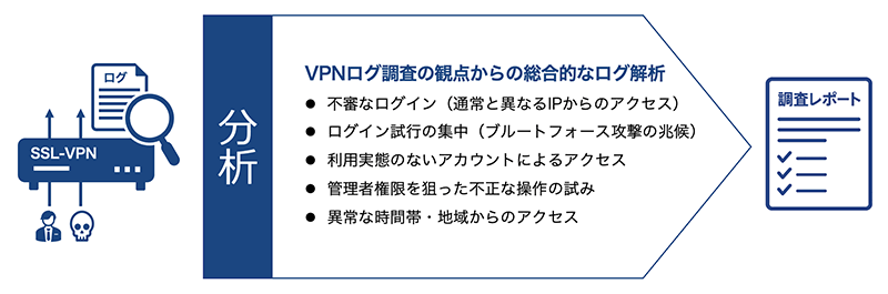 VPNログ調査の観点から総合的なログ解析をする