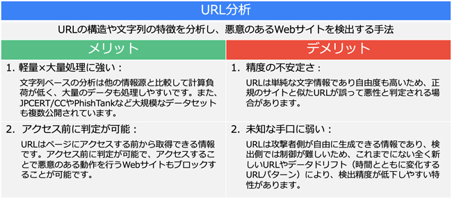 URL分析のメリットは、軽量な文字列は計算負荷が低く大量処理に強い点や、アクセス前に判定が可能である点があげられます。デメリットは精度の不安定さがある点や、未知の手口に弱い点があげられます。