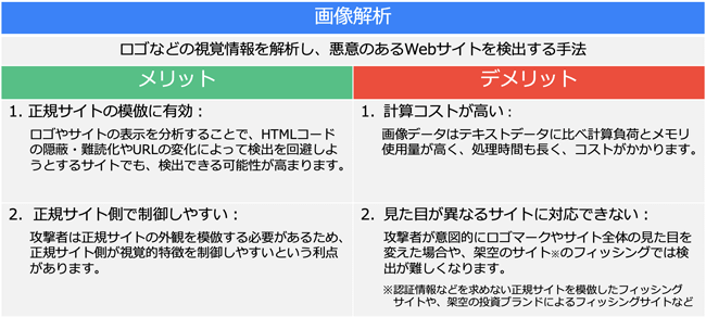 画像解析のメリットは、正規サイトの模倣には有効である点や、正規サイト側で制御しやすい点があげられます。デメリットは、計算コストが高い点や、見た目が異なるサイトに対応できない点が挙げられます。