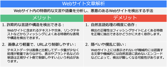 Webサイト文章解析のメリットは、詐欺的な言語や構造を検出できる点や、テキストデータは画像より軽量でURLより制御しやすい点があげられます。デメリットは、自然言語処理の精度に依存する点や、隠ぺいやかく乱に弱い点があげられます。