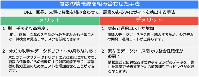 複数の情報源を組み合わせた手法のメリットは、単一手法より高精度である点や未知の攻撃やデータドリフトへ柔軟に対応できる点があげられます。デメリットは、実装と運用コストが増える点や、異なるデータソース間での整合性確保が必要な点があげられます。