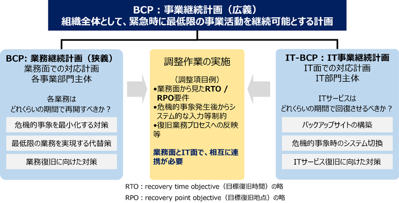 BCPとIT-BCPについて