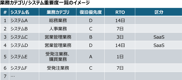 業務カテゴリ/システム重要度一覧のイメージ