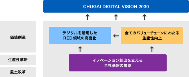 CHUGAI DIGITAL VISION 2030の構造