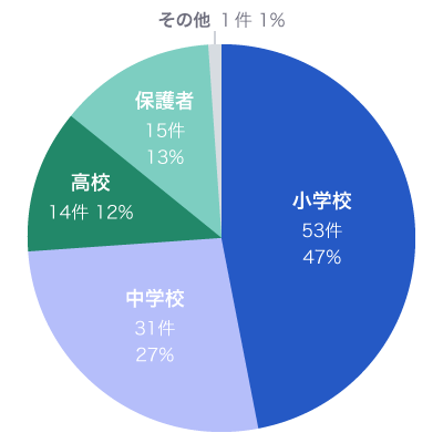 学校種別 地域巡回講座実施割合（2024年度）