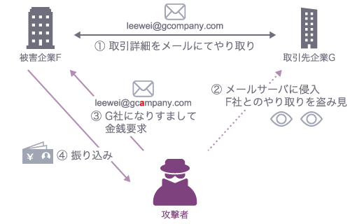 ①取引詳細をメールにてやり取り、②メールサーバに侵入 F社とのやり取りを盗み見、③G社になりすまして金銭要求、④振り込み