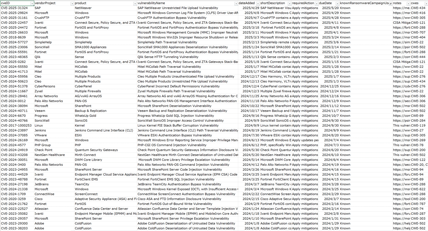 KEV Catalog(2025年6月12日時点)における「Known To Be Used in Ransomware Campaigns」が「Known」である脆弱性の一部