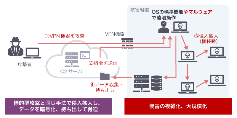 アイデンティティ情報が悪用された、近年多いランサムウェア攻撃の流れ