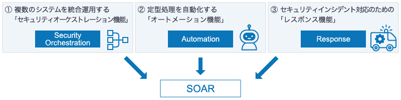 セキュリティオーケストレーション、オートメーション、レスポンスの3機能を有するものがSOAR製品
