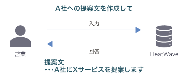 営業の提案文生成イメージ