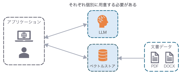 従来のRAG