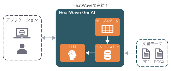 HeatWave GenAIによるRAG