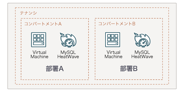 「コンパートメント」を活用したアクセス管理のシステム構成
