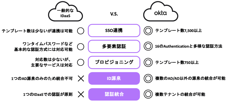 一般的なIDaaSとOktaとの違い