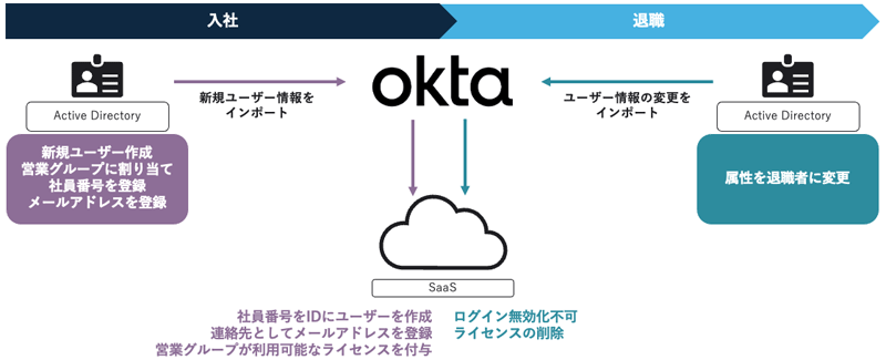 入社から退職まで、Okta利用によるユーザー情報作成・更新・削除の流れ