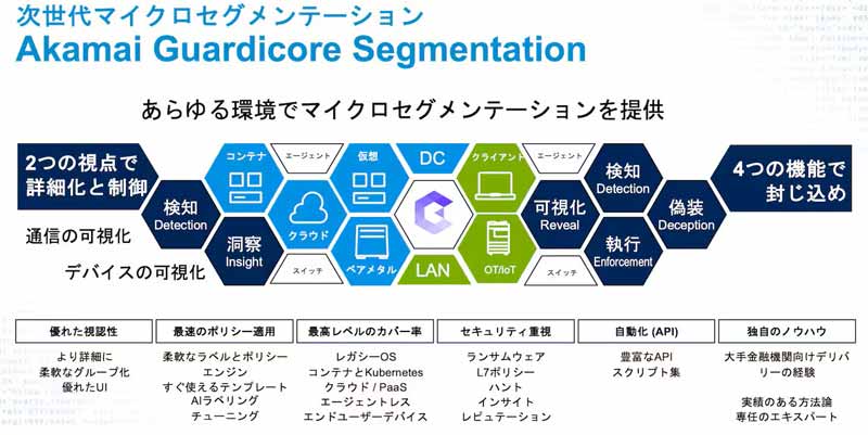 Akamai Guardicore Segmentationが実現できること(引用:アカマイ・テクノロジーズ合同会社)
