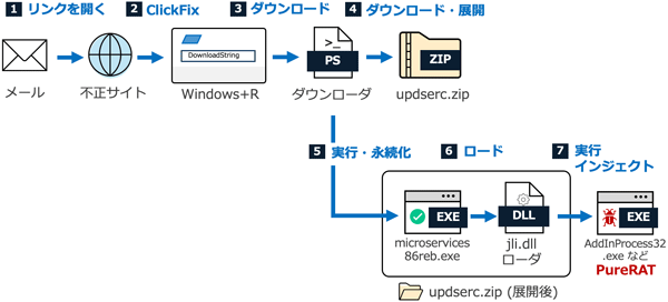 PureRAT感染までの流れ
