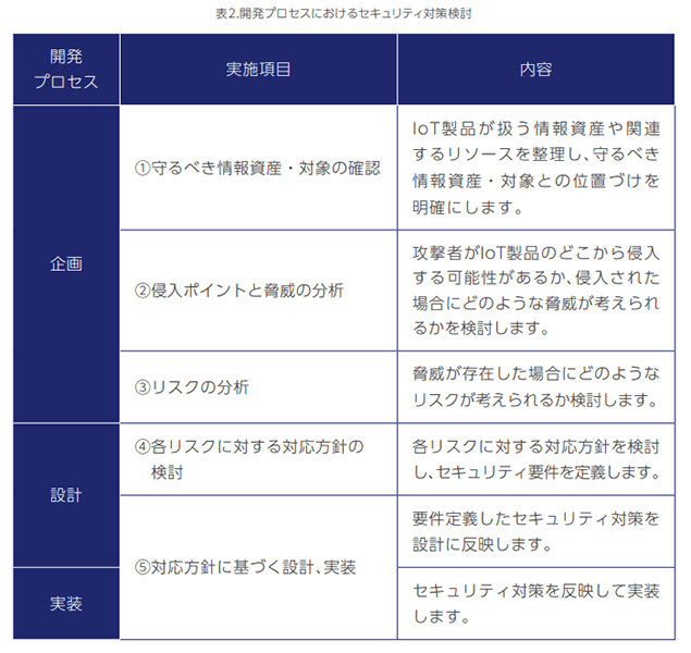開発プロセスにおけるセキュリティ対策検討