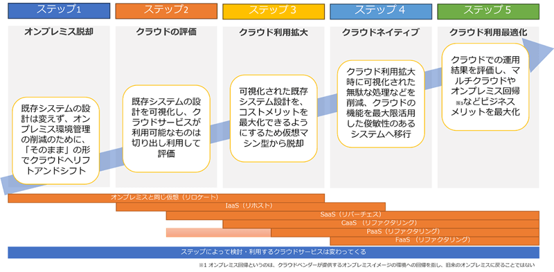 「ステップアップでクラウド移行」するアプローチの概略図