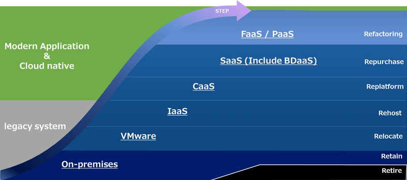 オンプレミスからFaaS / PaaSに至るまでのステップ