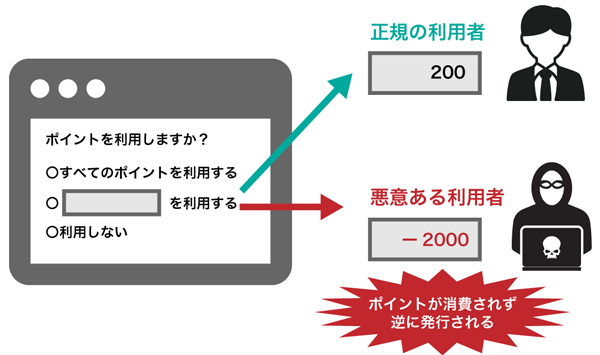 ポイント使用に関する不備が検出された事例