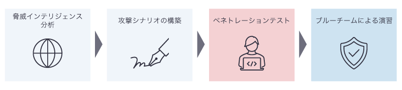 TLPTを構成する要素