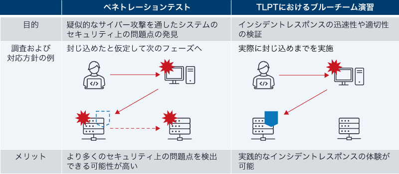 TLPTとペネトレーションテストの違い