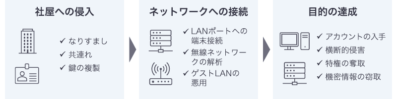物理侵入の流れ。社屋に侵入し、有線LANポートに自身の端末を接続、最終的に特権の奪取や機密情報の窃取を狙う。