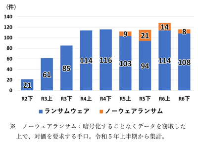 ランサムウェアとノーウェアランサムの被害件数推移