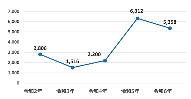令和2年から6年における不正アクセス行為の認知件数の推移