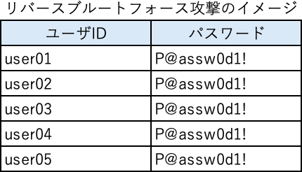 リバースブルートフォース攻撃のイメージ