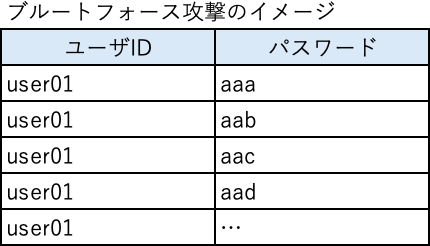 ブルートフォース攻撃のイメージ