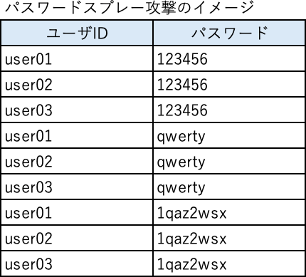 パスワードスプレー攻撃のイメージ