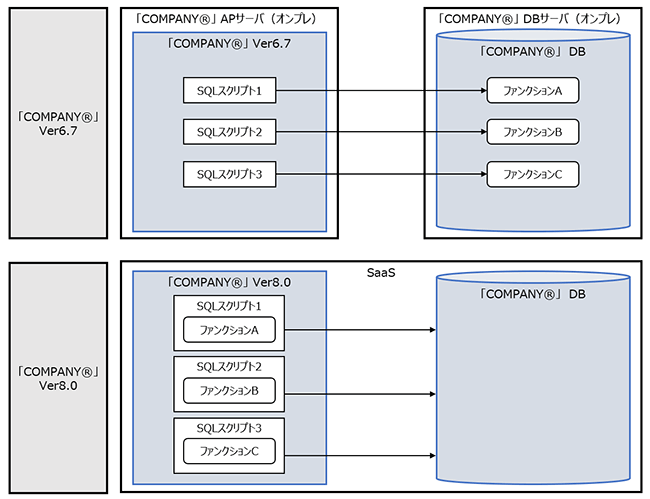 SQLスクリプトにOracleファンクションを組み込むイメージ