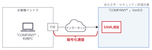 セキュリティ評価対象