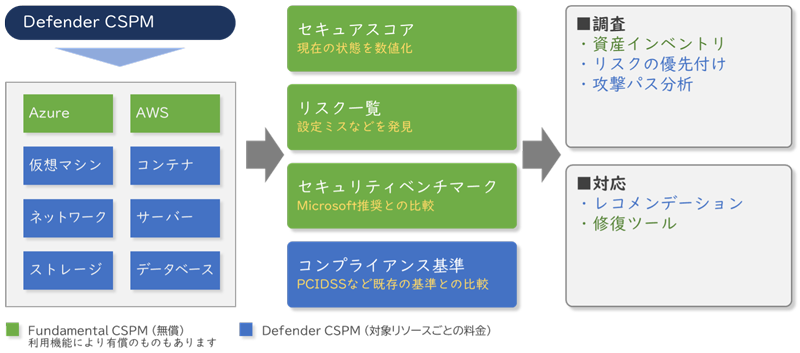 Microsoft Defender for CloudのCSPM機能の概要図
