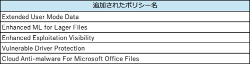 2023年1月から2024年7月に追加された、Windows防止ポリシー5個
