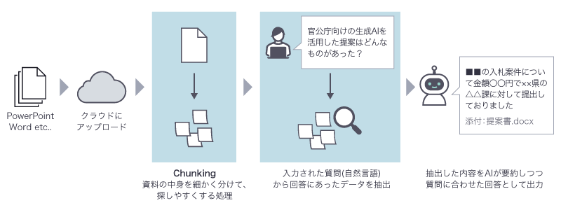 「生成AI 営業ドキュメント検索」を使用して営業ドキュメントを検索する一連の流れ
