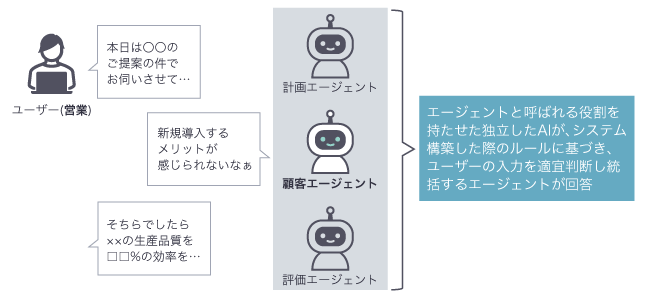 エージェントと呼ばれる役割を持たせた独立したAIが、システム構築した際のルールに基づき、ユーザーの入力を適宜判断し統括するエージェントが回答するイメージ