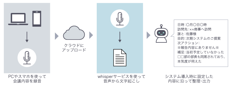 「生成AI 営業コールメモ」を使用して情報を整理しコールメモを生成する一連の流れ
