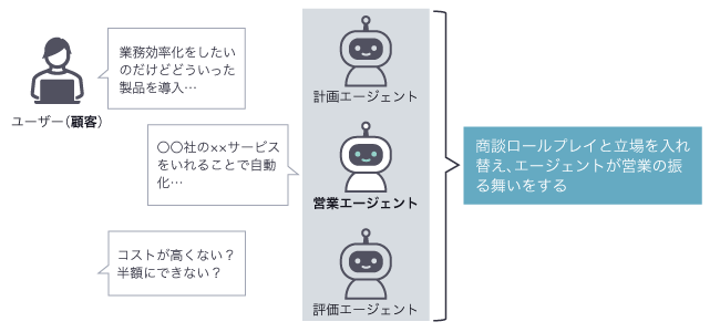 商談ロールプレイと立場を入れ替え、エージェントが営業の振る舞いをする