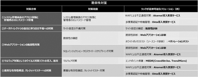 脆弱性対策が必要な項目と、対策ソリューションの例