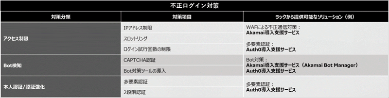 不正ログイン対策の主な対策項目と、対策ソリューション例