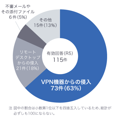 ランサムウェアの感染経路についての質問への回答。「VPN機器からの侵入」との回答が63％と高かった。
