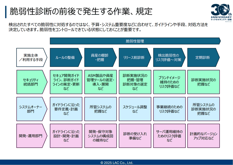 脆弱性診断の前後で発生する作業、規定