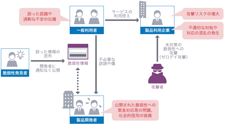 脆弱性情報の不適切な公開によって発生しうる様々な被害
